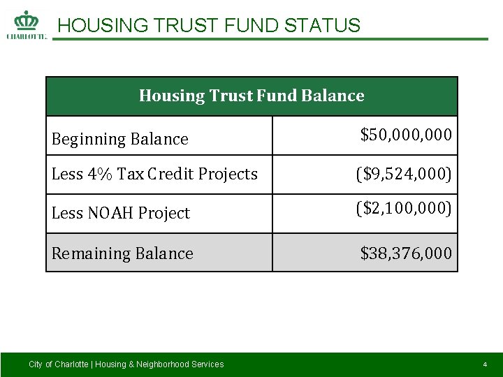 HOUSING TRUST FUND STATUS Housing Trust Fund Balance Beginning Balance $50, 000 Less 4%