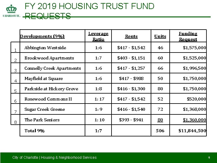 FY 2019 HOUSING TRUST FUND REQUESTS 1 2 3 4 5 6 7 8