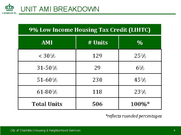 UNIT AMI BREAKDOWN 9% Low Income Housing Tax Credit (LIHTC) AMI # Units %
