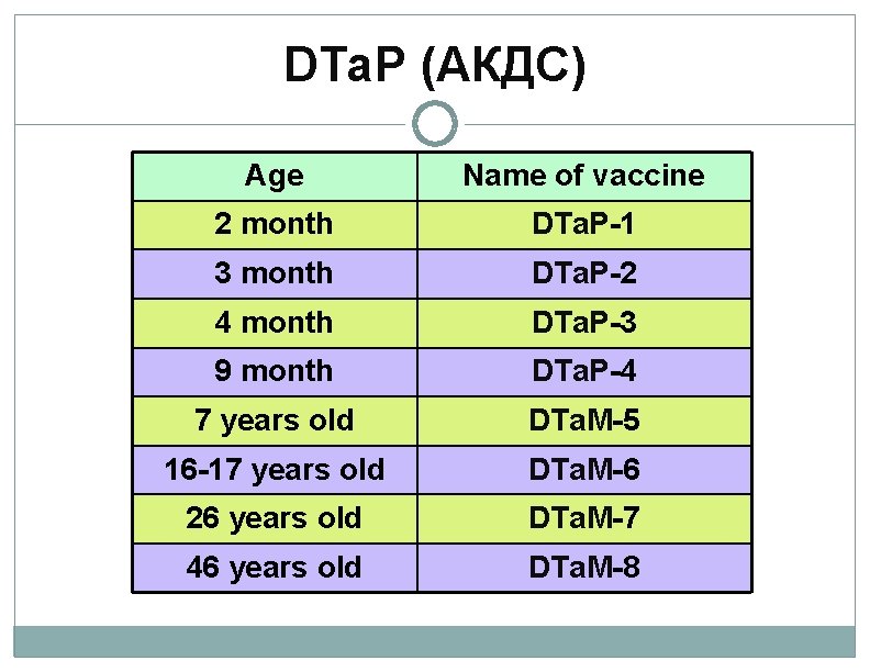 DTa. P (АКДС) Age Name of vaccine 2 month DTa. P-1 3 month DTa.