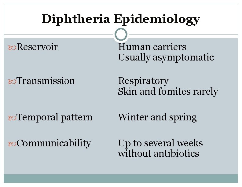 Diphtheria Epidemiology Reservoir Human carriers Usually asymptomatic Transmission Respiratory Skin and fomites rarely Temporal