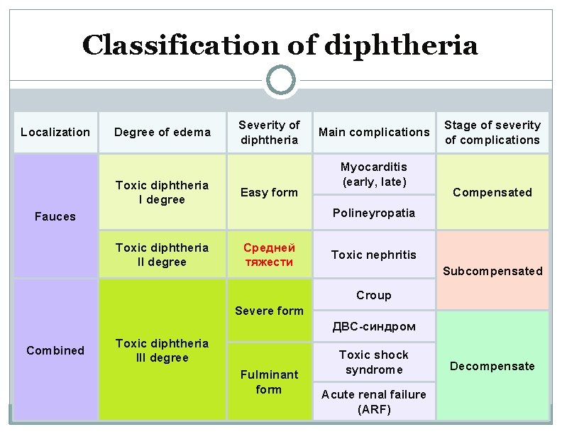 Classification of diphtheria Localization Degree of edema Severity of diphtheria Toxic diphtheria I degree