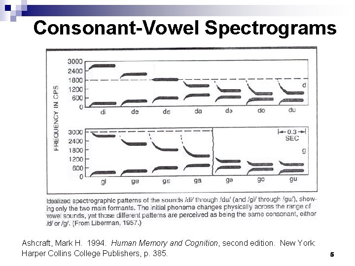 Consonant-Vowel Spectrograms Ashcraft, Mark H. 1994. Human Memory and Cognition, second edition. New York: