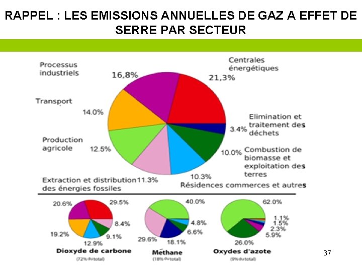 RAPPEL : LES EMISSIONS ANNUELLES DE GAZ A EFFET DE SERRE PAR SECTEUR 37