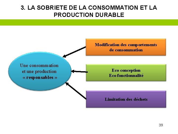 3. LA SOBRIETE DE LA CONSOMMATION ET LA PRODUCTION DURABLE Modification des comportements de