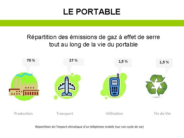 LE PORTABLE Répartition des émissions de gaz à effet de serre tout au long