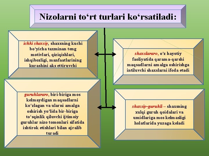 Nizolarni tо‘rt turlari kо‘rsatiladi: ichki shaxsiy, shaxsning kuchi bо‘yicha taxminan teng motivlari, qiziqishlari, ishqibozligi,