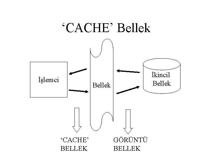 ‘CACHE’ Bellek İşlemci İkincil Bellek ‘CACHE’ BELLEK GÖRÜNTÜ BELLEK 