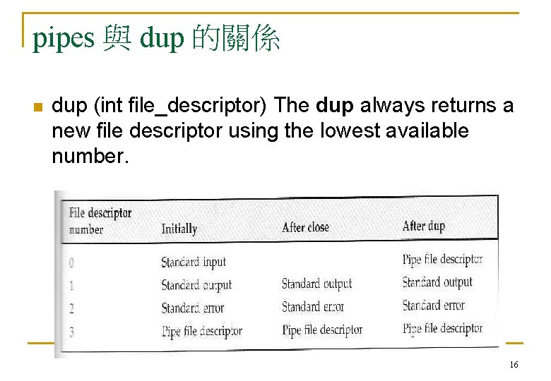 pipes 與 dup 的關係 n dup (int file_descriptor) The dup always returns a new