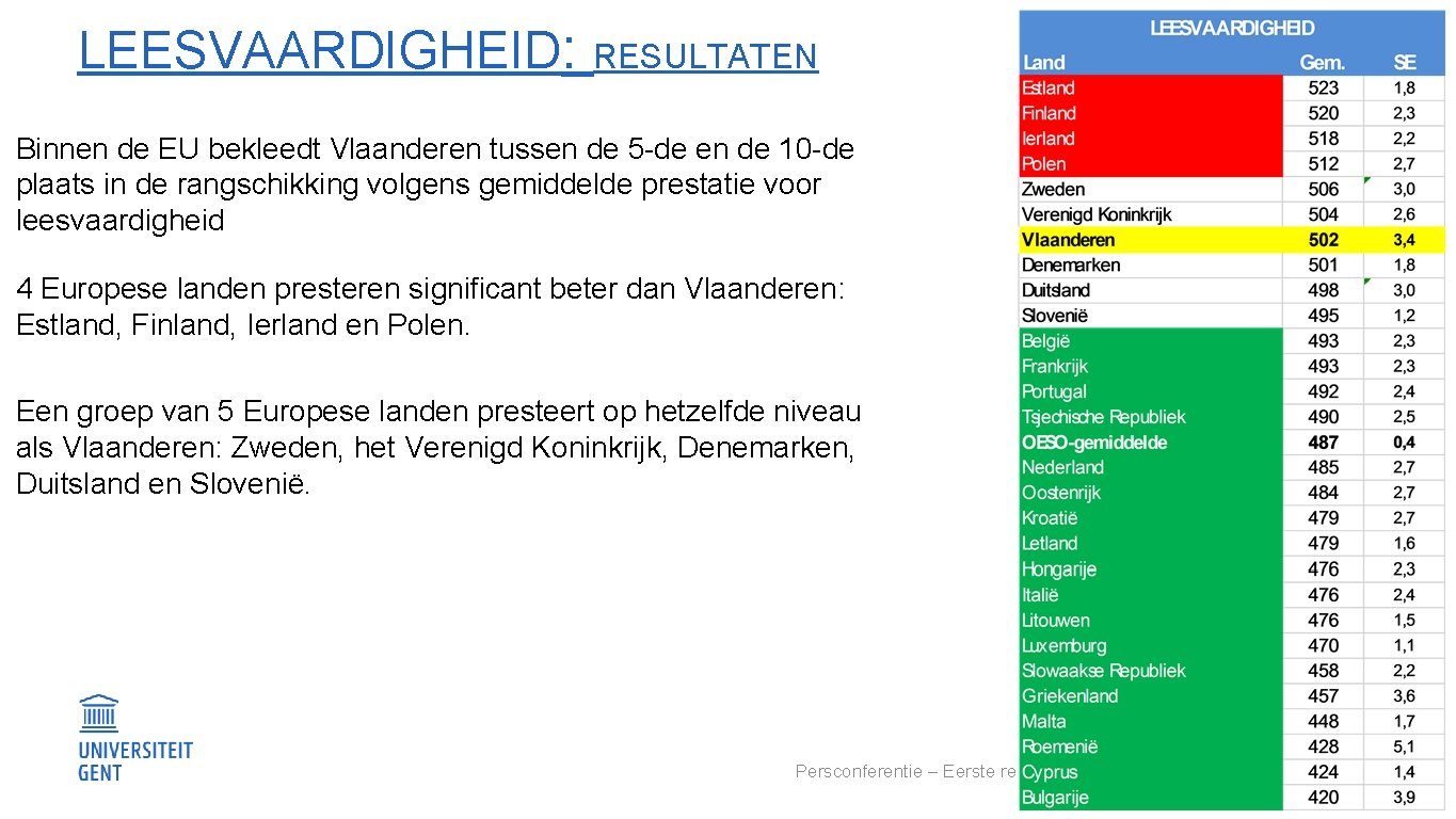 LEESVAARDIGHEID: RESULTATEN Binnen de EU bekleedt Vlaanderen tussen de 5 -de en de 10