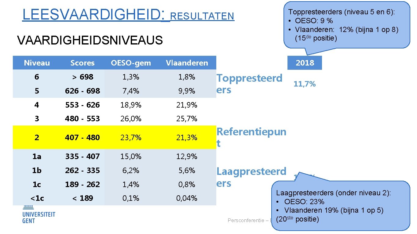 LEESVAARDIGHEID: RESULTATEN VAARDIGHEIDSNIVEAUS Niveau Scores OESO-gem Vlaanderen 6 > 698 1, 3% 1, 8%