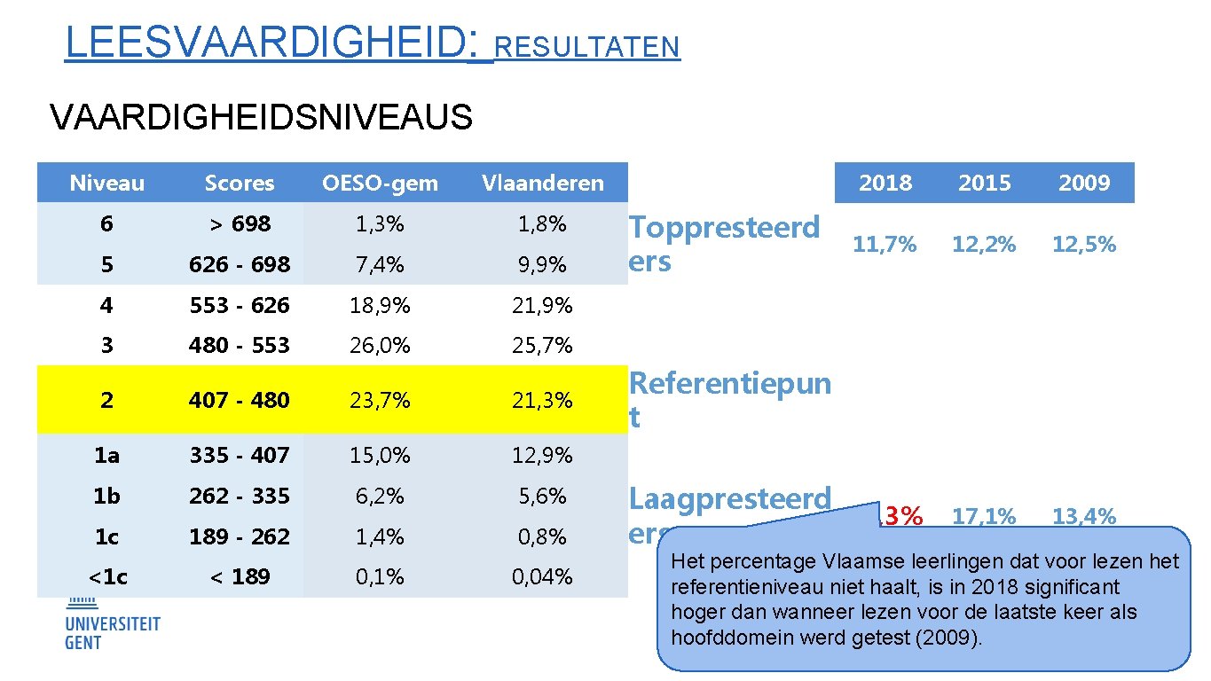 LEESVAARDIGHEID: RESULTATEN VAARDIGHEIDSNIVEAUS Niveau Scores OESO-gem Vlaanderen 6 > 698 1, 3% 1, 8%