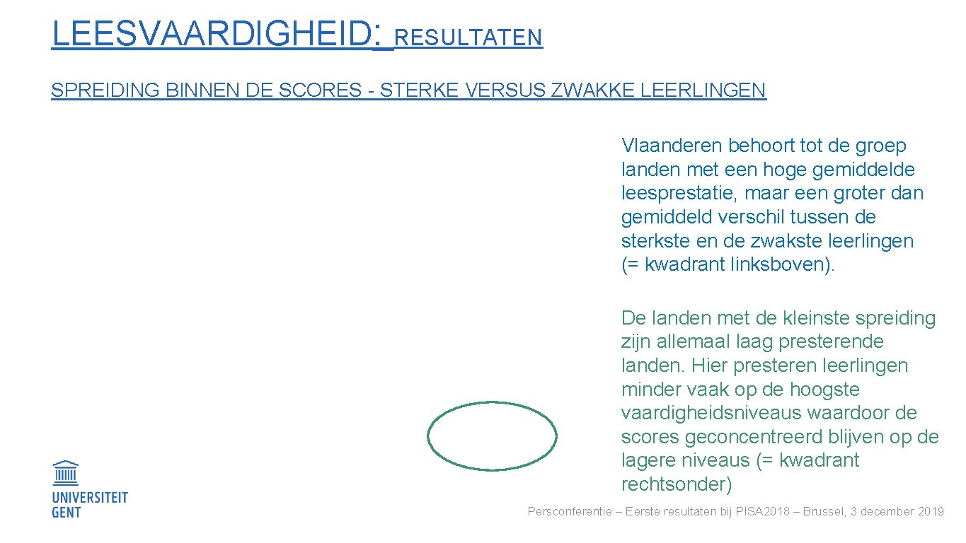 LEESVAARDIGHEID: RESULTATEN SPREIDING BINNEN DE SCORES - STERKE VERSUS ZWAKKE LEERLINGEN Vlaanderen behoort tot