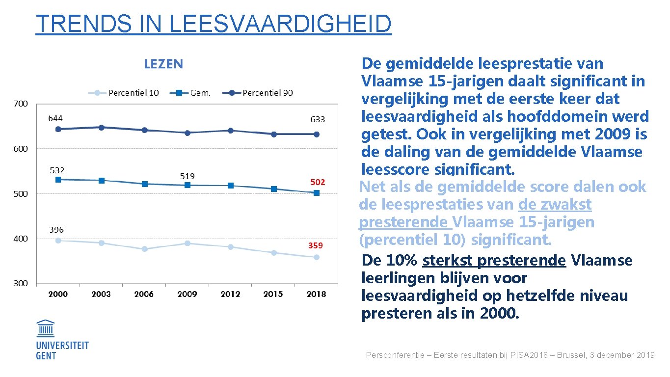 TRENDS IN LEESVAARDIGHEID De gemiddelde leesprestatie van Vlaamse 15 -jarigen daalt significant in vergelijking