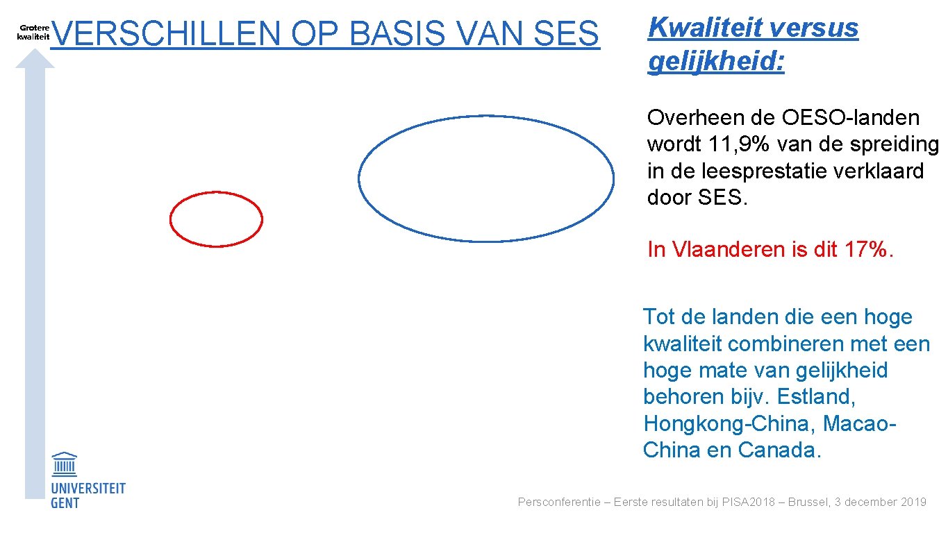 Grotere kwaliteit VERSCHILLEN OP BASIS VAN SES Kwaliteit versus gelijkheid: Overheen de OESO-landen wordt