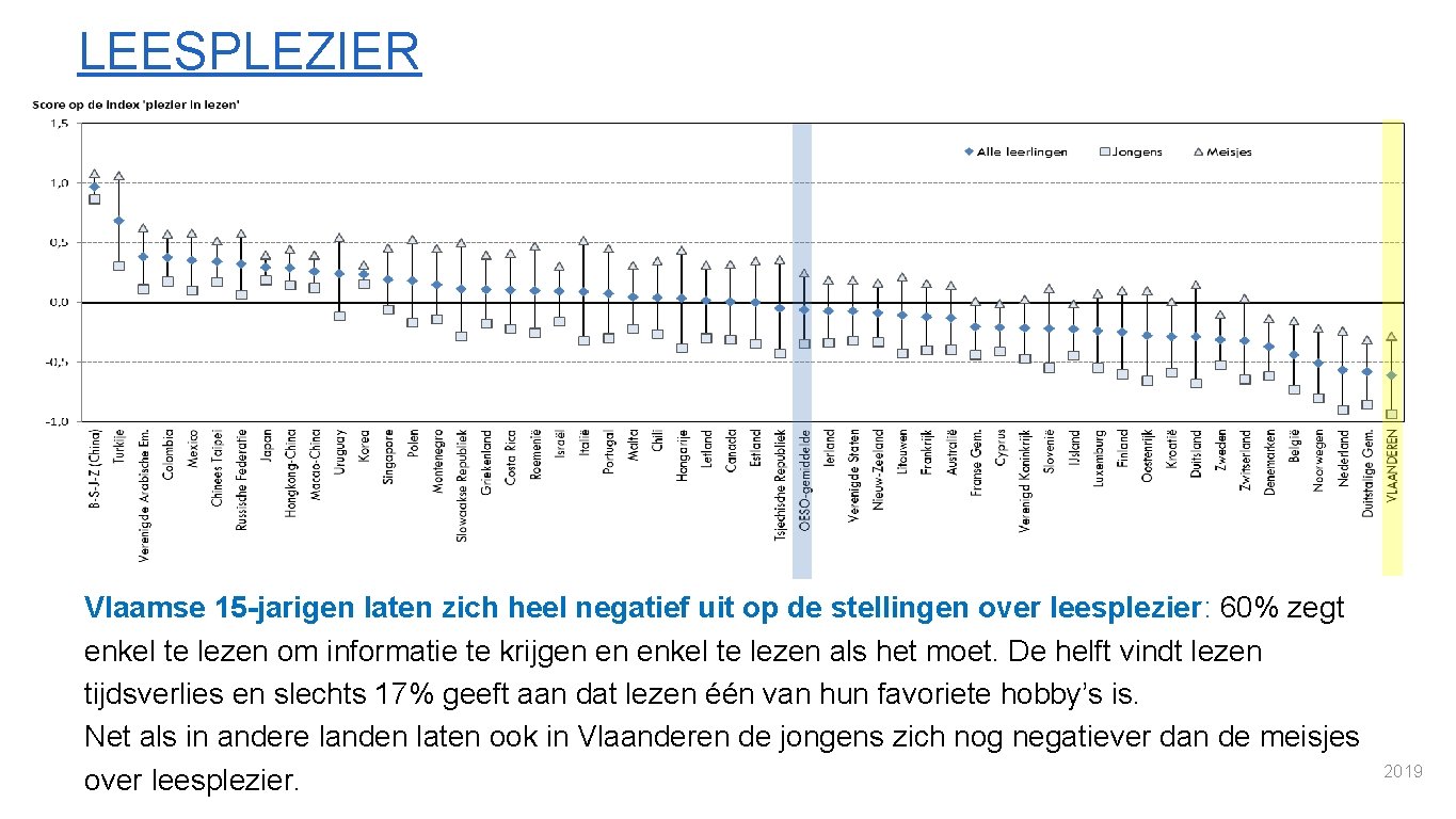 LEESPLEZIER Vlaamse 15 -jarigen laten zich heel negatief uit op de stellingen over leesplezier: