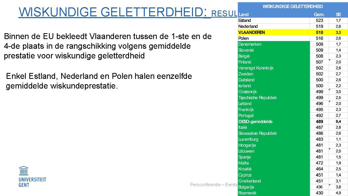 WISKUNDIGE GELETTERDHEID: RESULTATEN Binnen de EU bekleedt Vlaanderen tussen de 1 -ste en de