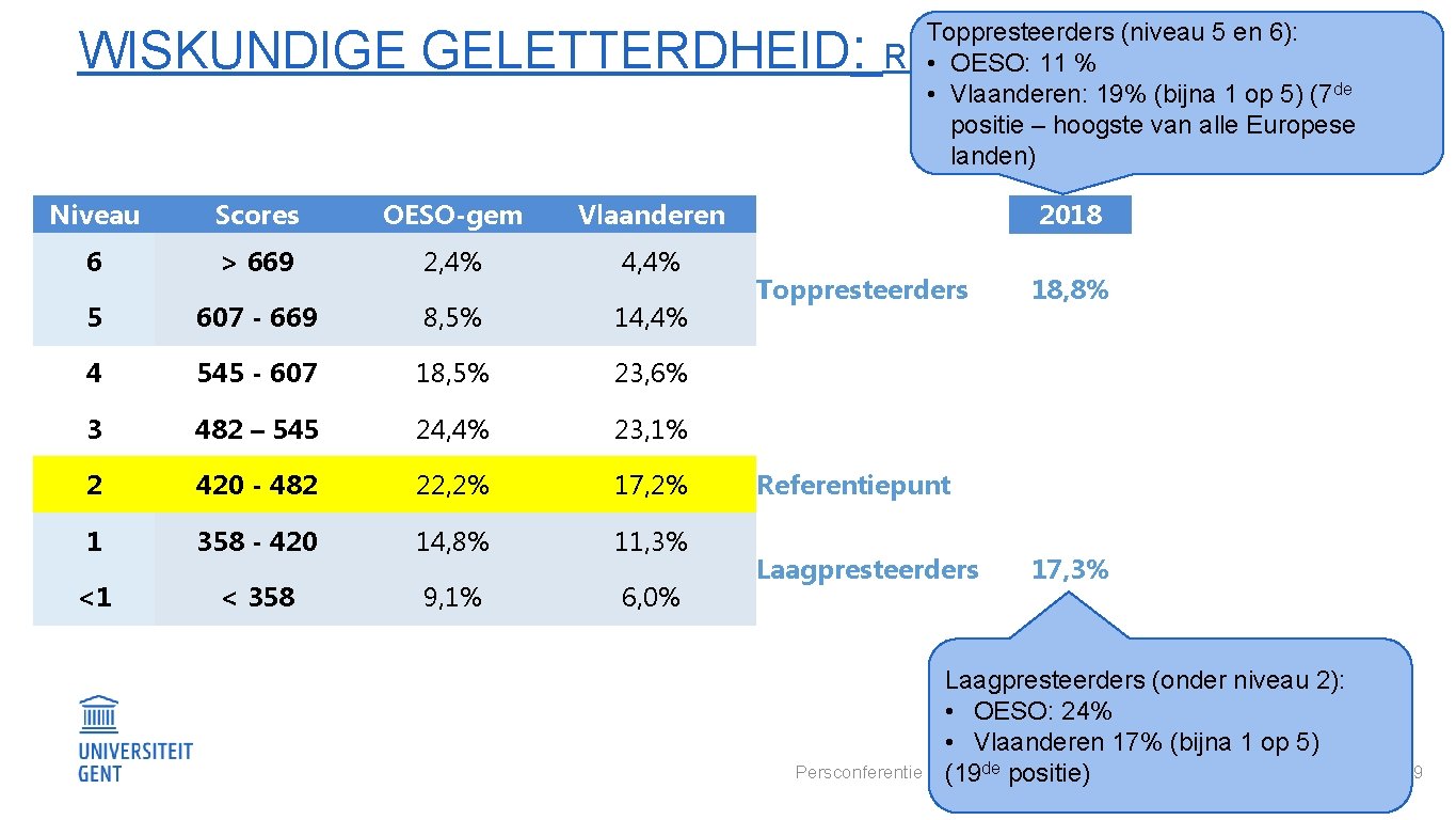 WISKUNDIGE GELETTERDHEID: Niveau Scores OESO-gem Vlaanderen 6 > 669 2, 4% 4, 4% 5