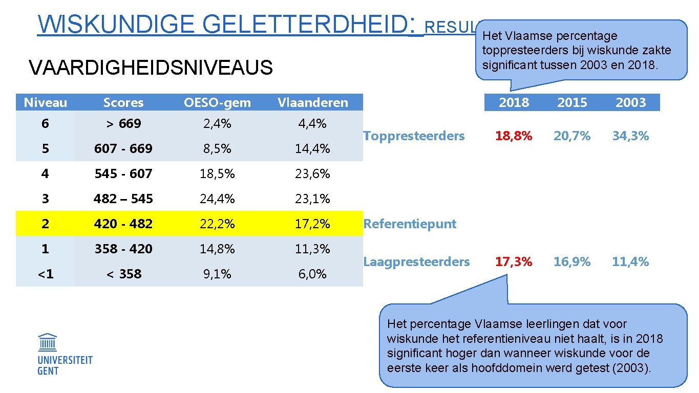 WISKUNDIGE GELETTERDHEID: RESULTATEN Het Vlaamse percentage toppresteerders bij wiskunde zakte significant tussen 2003 en