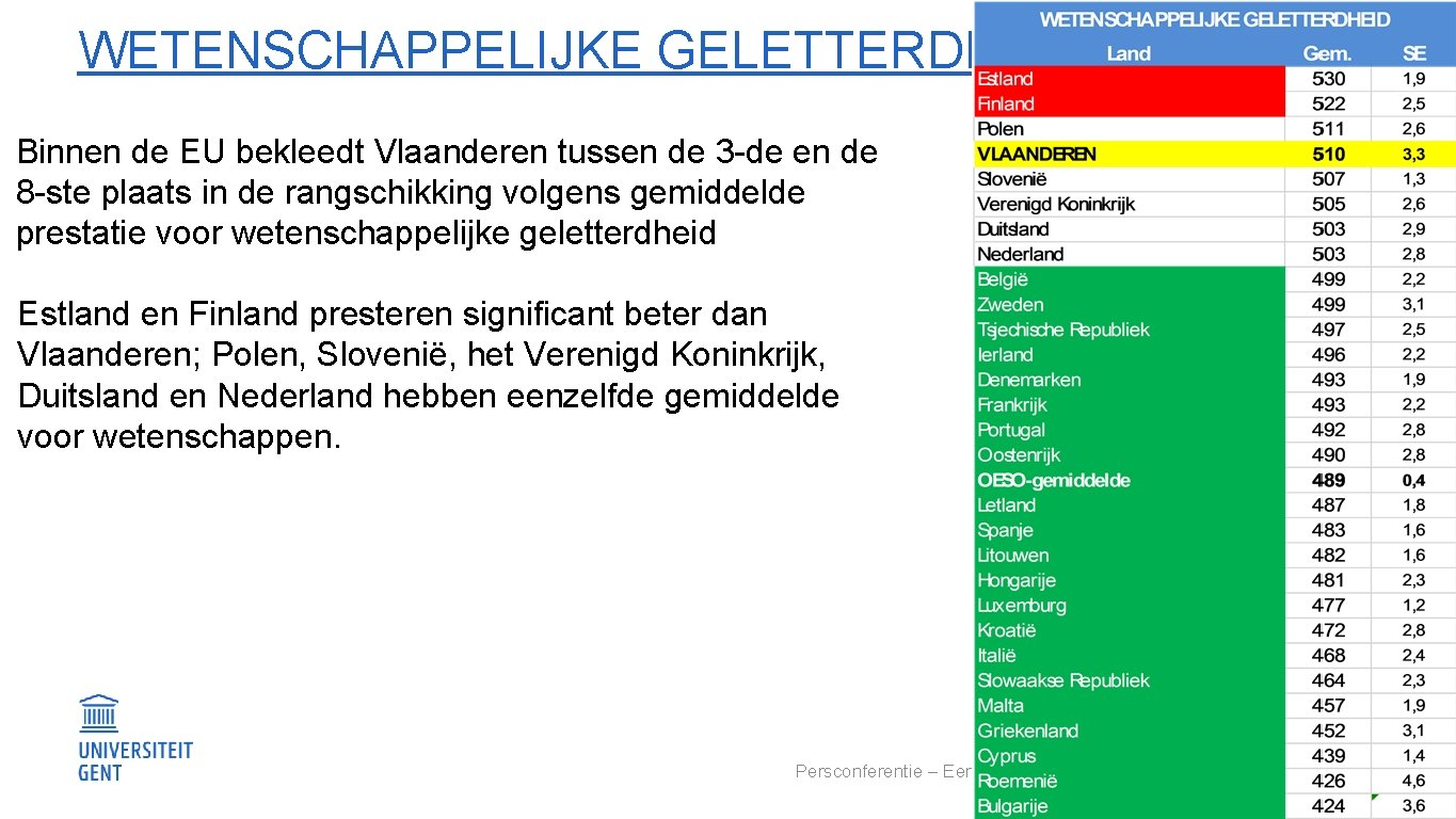 WETENSCHAPPELIJKE GELETTERDHEID: RESULTATEN Binnen de EU bekleedt Vlaanderen tussen de 3 -de en de