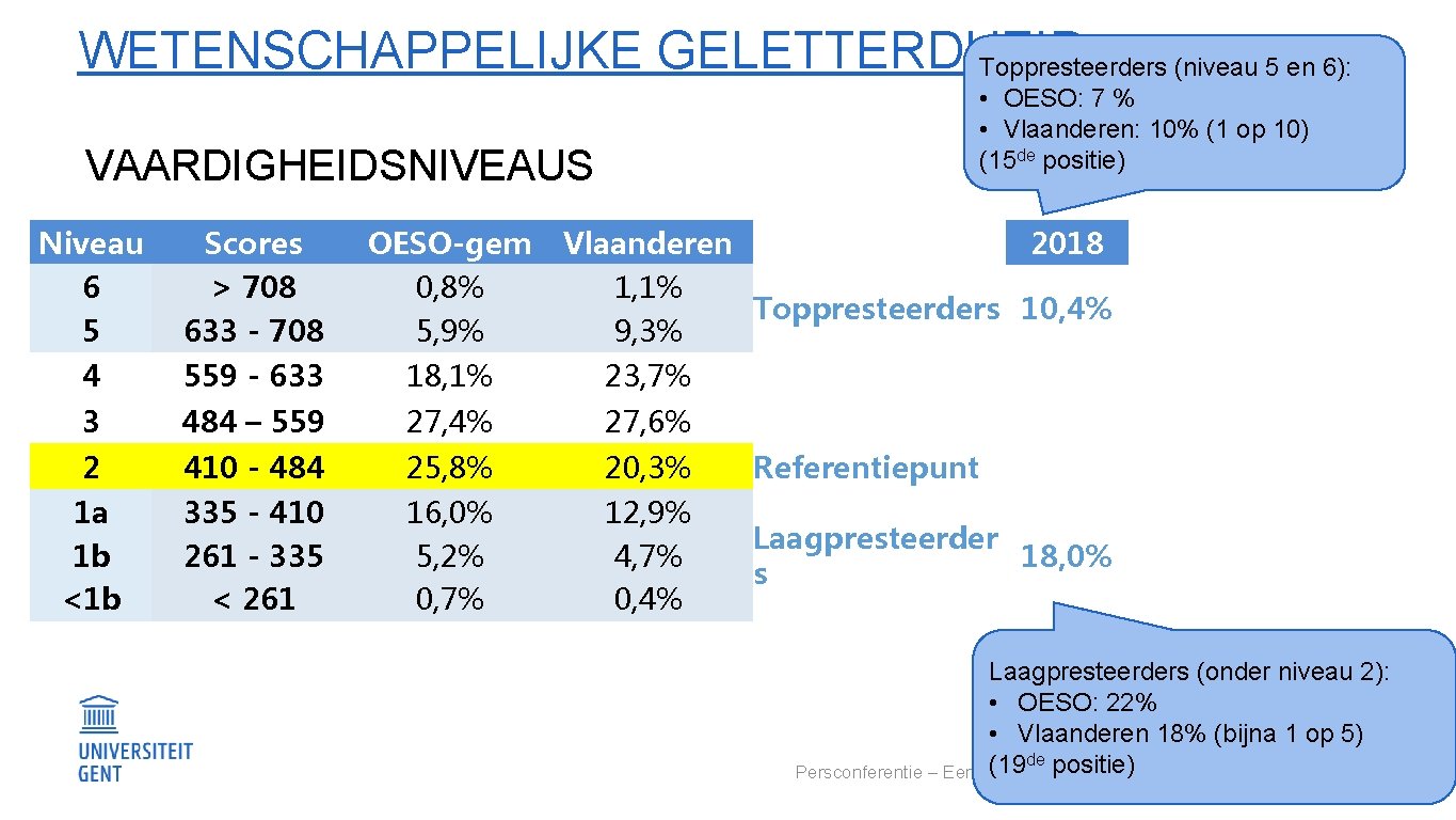 WETENSCHAPPELIJKE GELETTERDHEID : RESULTATEN Toppresteerders (niveau 5 en 6): • OESO: 7 % •