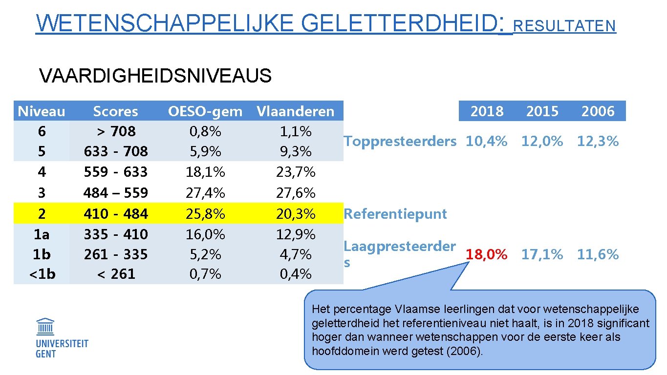 WETENSCHAPPELIJKE GELETTERDHEID: RESULTATEN VAARDIGHEIDSNIVEAUS Niveau 6 5 4 Scores > 708 633 - 708