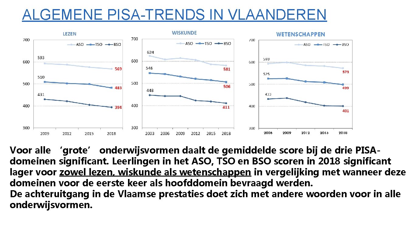 ALGEMENE PISA-TRENDS IN VLAANDEREN Voor alle ‘grote’ onderwijsvormen daalt de gemiddelde score bij de