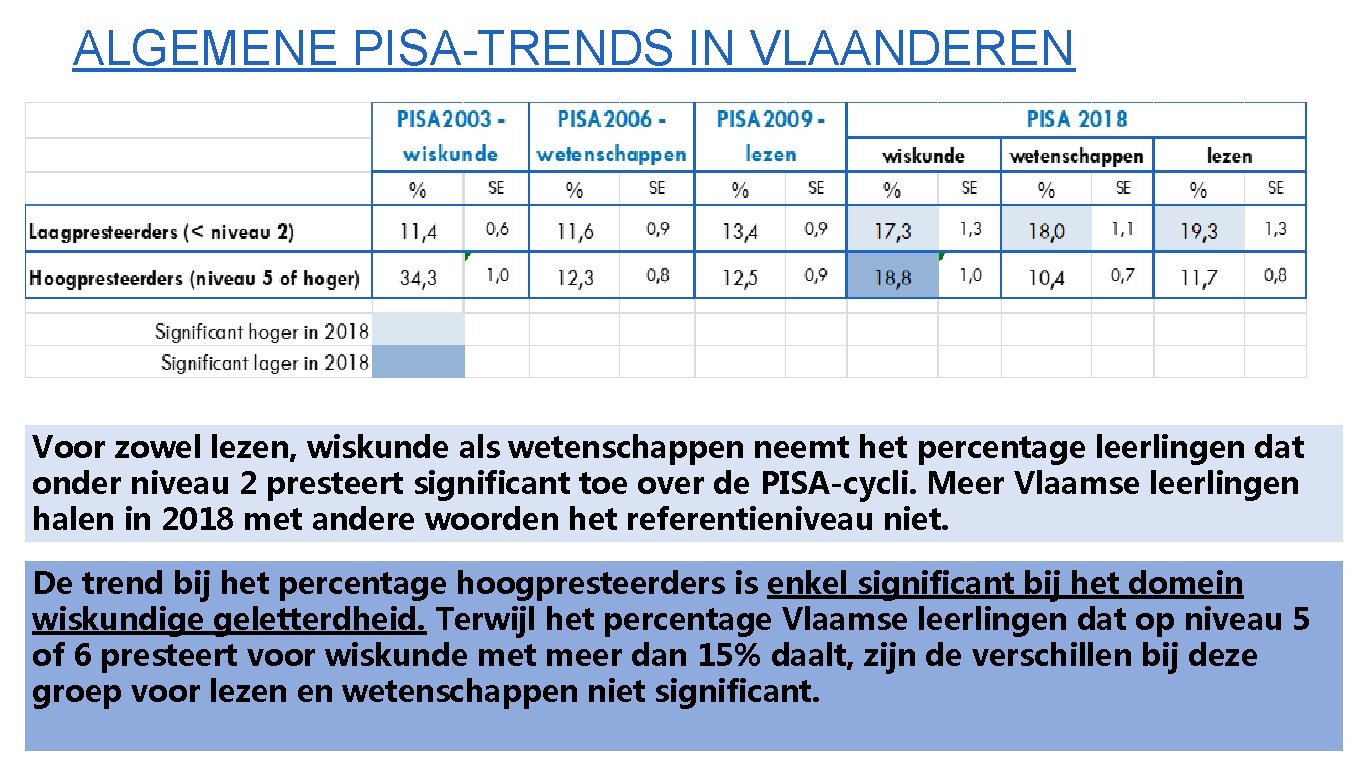 ALGEMENE PISA-TRENDS IN VLAANDEREN Voor zowel lezen, wiskunde als wetenschappen neemt het percentage leerlingen