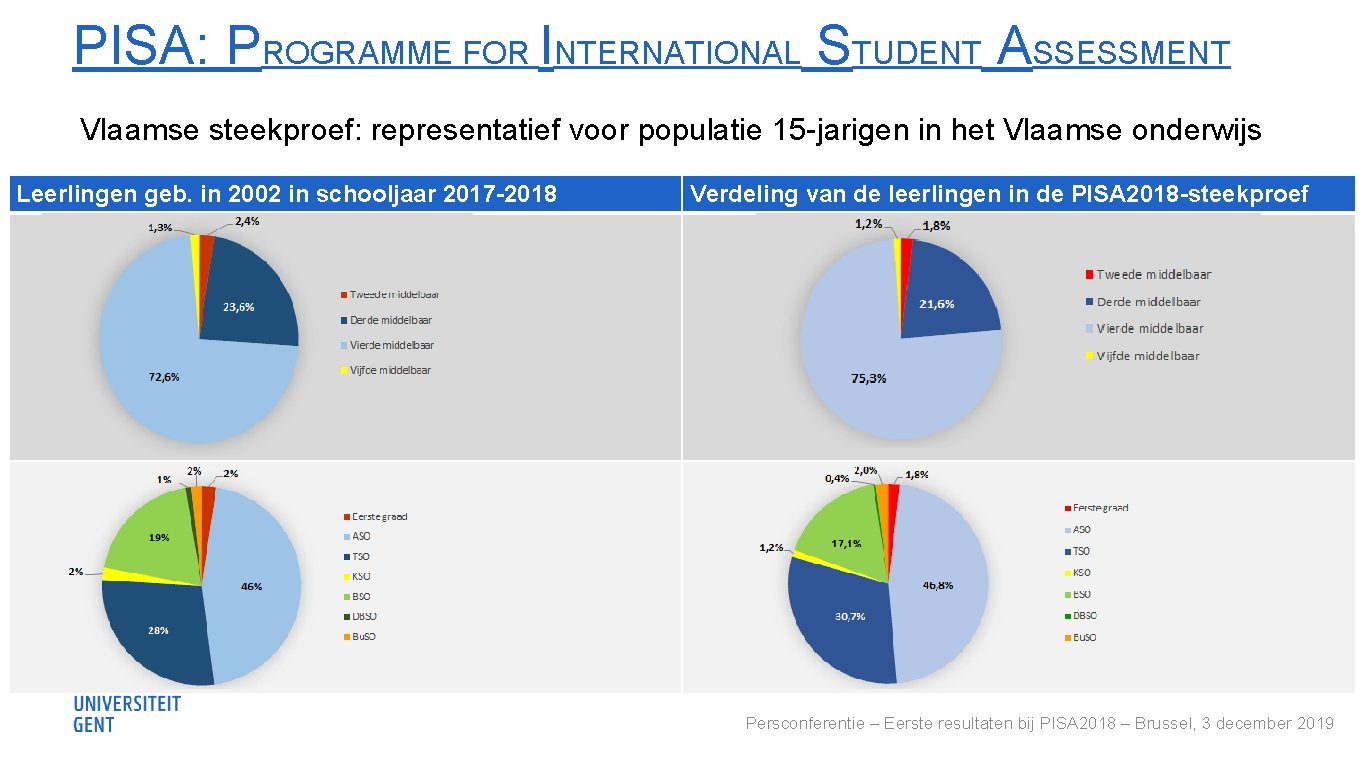 PISA: PROGRAMME FOR INTERNATIONAL STUDENT ASSESSMENT Vlaamse steekproef: representatief voor populatie 15 -jarigen in