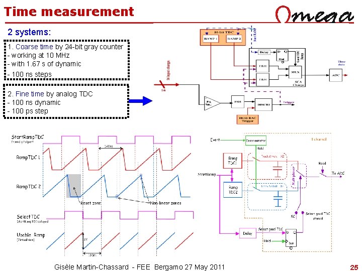 Time measurement 2 systems: 1. Coarse time by 24 -bit gray counter - working