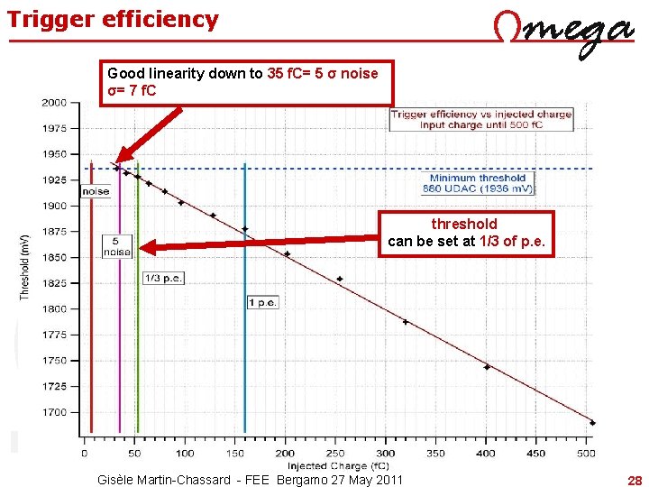 Trigger efficiency Good linearity down to 35 f. C= 5 σ noise σ= 7