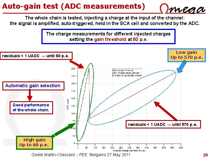 Auto-gain test (ADC measurements) The whole chain is tested, injecting a charge at the