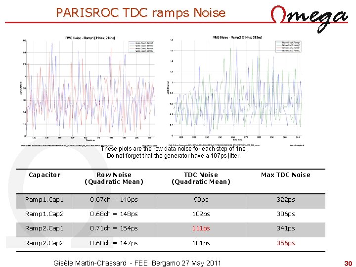 PARISROC TDC ramps Noise These plots are the row data noise for each step