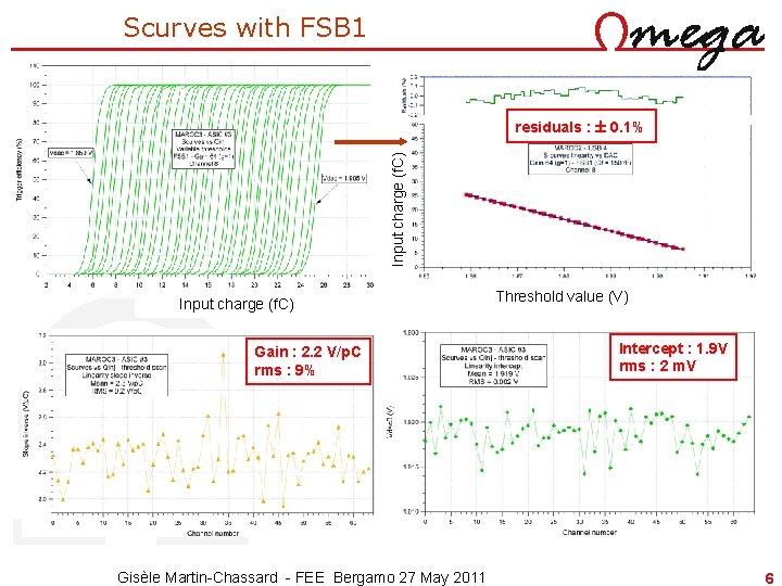 Scurves with FSB 1 Input charge (f. C) residuals : ± 0. 1% Input