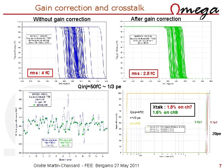 Gain correction and crosstalk Without gain correction rms : 4 f. C After gain