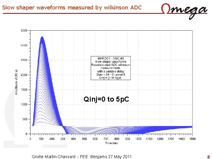 Slow shaper waveforms measured by wilkinson ADC Qinj=0 to 5 p. C Gisèle Martin-Chassard