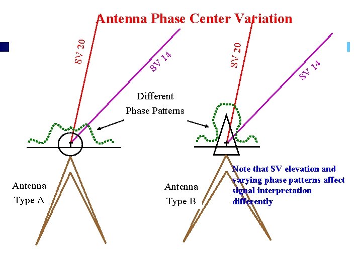 Antenna Type A . 14. SV. Different. Phase Patterns. . Antenna. Type B. . Antenna Type A . 14. SV. Different. Phase Patterns. . Antenna. Type B. .