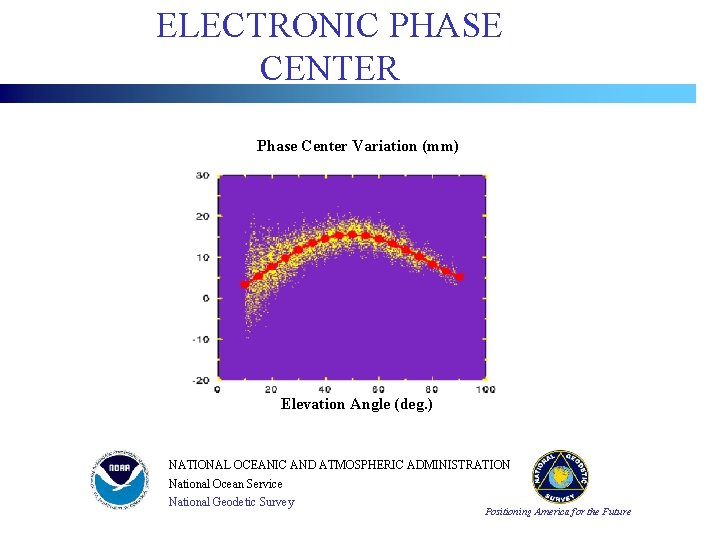 ELECTRONIC PHASE CENTER Phase Center Variation (mm) Elevation Angle (deg. ) NATIONAL OCEANIC AND ELECTRONIC PHASE CENTER Phase Center Variation (mm) Elevation Angle (deg. ) NATIONAL OCEANIC AND