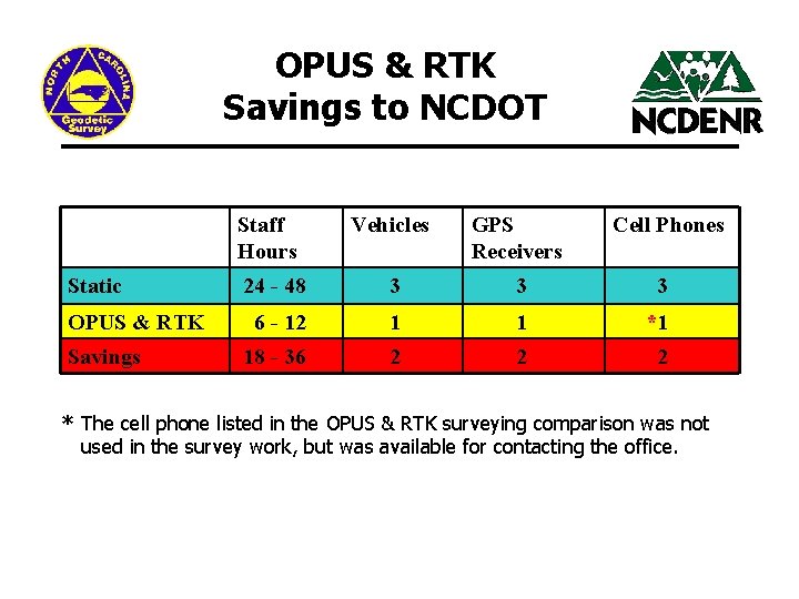 OPUS & RTK Savings to NCDOT Staff Hours Static OPUS & RTK Savings Vehicles OPUS & RTK Savings to NCDOT Staff Hours Static OPUS & RTK Savings Vehicles