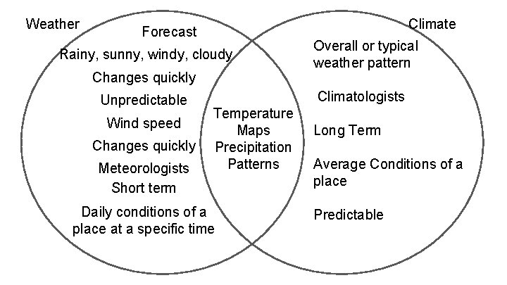 Weather Climate Forecast Rainy, sunny, windy, cloudy Changes quickly Unpredictable Wind speed Changes quickly