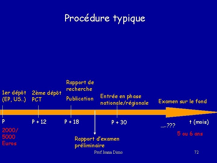 Procédure typique Rapport de recherche 1 er dépôt (EP, US. . ) 2ème dépôt