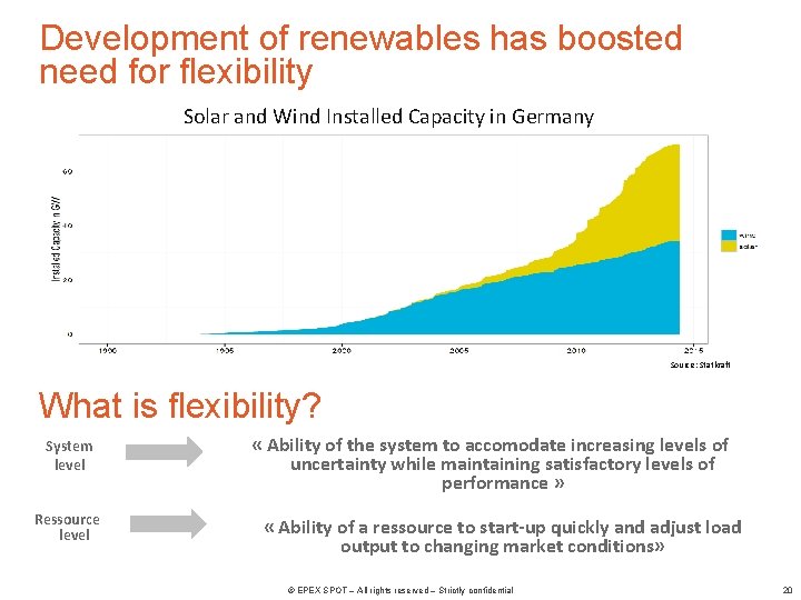 Development of renewables has boosted need for flexibility Solar and Wind Installed Capacity in