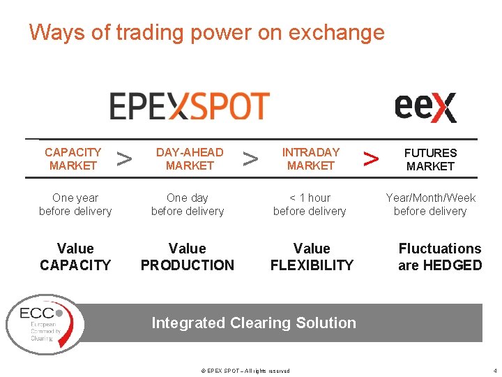 Ways of trading power on exchange CAPACITY MARKET > DAY-AHEAD MARKET > INTRADAY MARKET