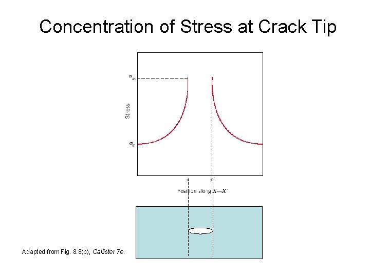 Concentration of Stress at Crack Tip Adapted from Fig. 8. 8(b), Callister 7 e.