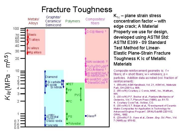 Fracture Toughness Metals/ Alloys 100 K Ic (MPa · m 0. 5 ) 70