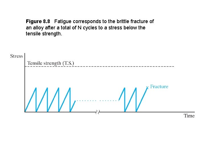 Figure 8. 8 Fatigue corresponds to the brittle fracture of an alloy after a