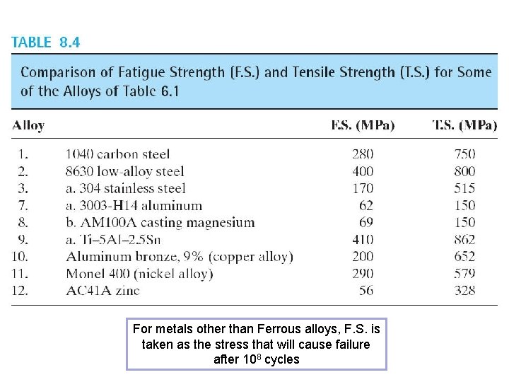 For metals other than Ferrous alloys, F. S. is taken as the stress that