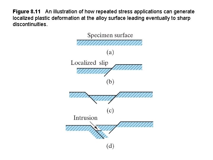 Figure 8. 11 An illustration of how repeated stress applications can generate localized plastic