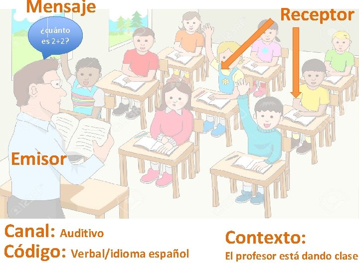 Mensaje ¿cuánto es 2+2? Receptor Emisor Canal: Auditivo Código: Verbal/idioma español Contexto: El profesor