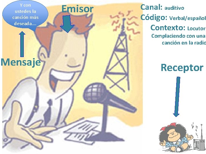 Y con ustedes la canción más deseada…. Emisor Canal: auditivo Código: Verbal/español Contexto: Locutor